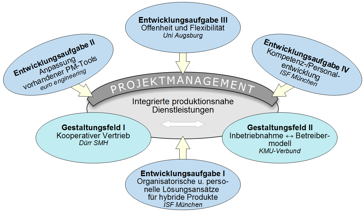 Gestaltungsfelder